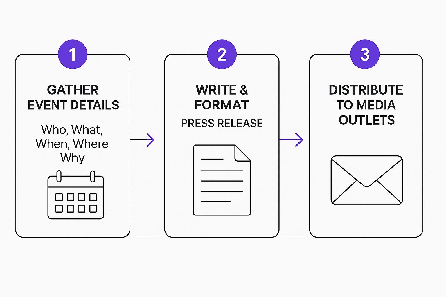 Infographic about how to write an event press release