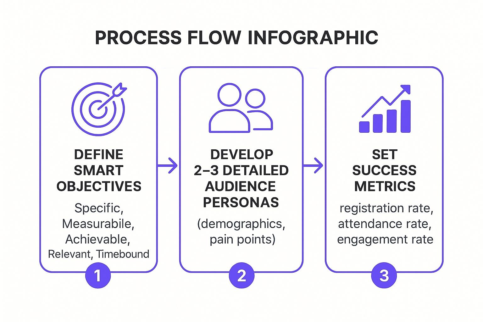 Infographic showing a 3-step process flow: 1. Define SMART Objectives, 2. Develop Audience Personas, and 3. Set Success Metrics.